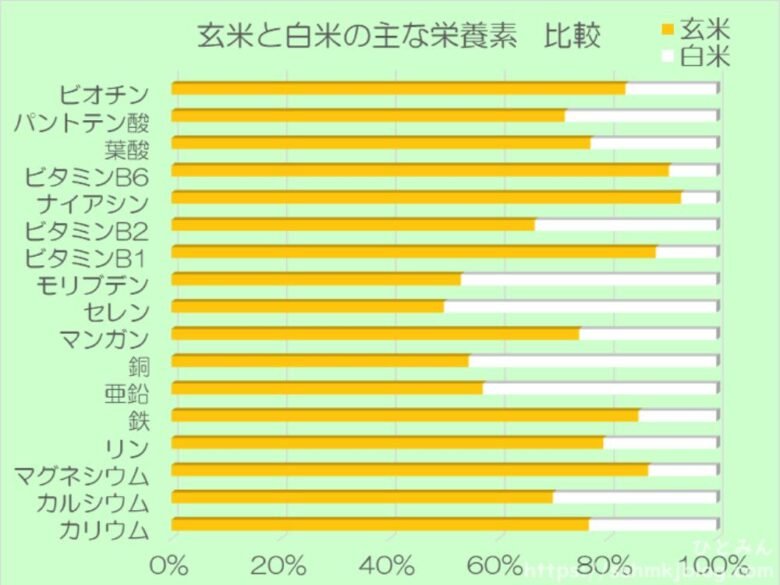 玄米と白米の栄養素比較表